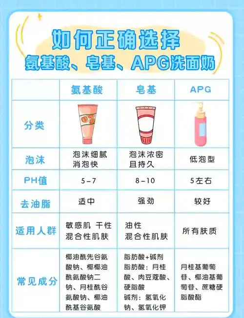 洗面奶皂基怎么看