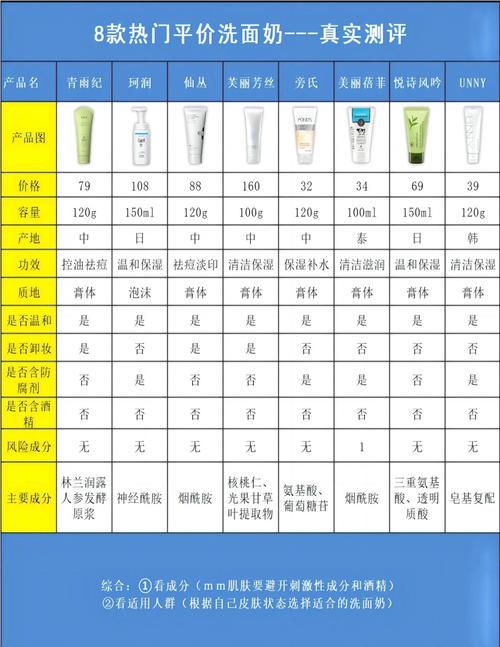 洗面奶怎么看是酸碱性