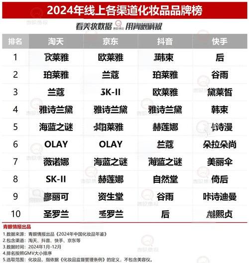 化妆品最新排名第几