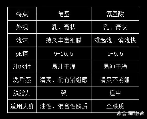 怎么分辨是皂基洗面奶