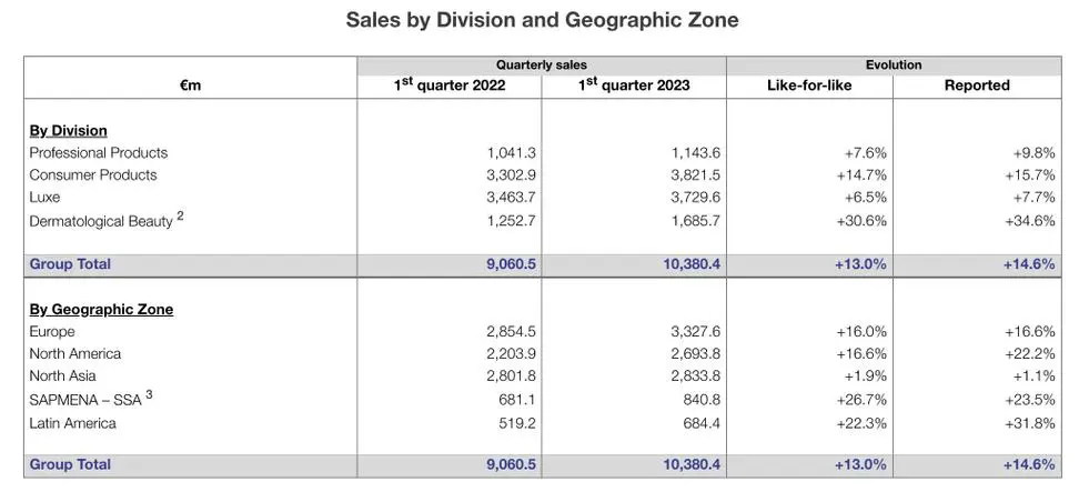 欧莱雅最新供应商分析