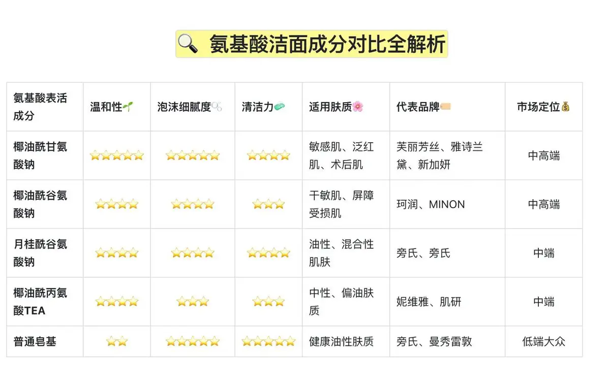 怎么辨别洗面奶氨基酸