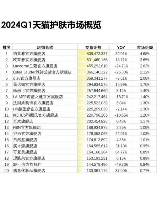 化妆品行业数据分析最新