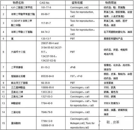 2020reach法规最新标准