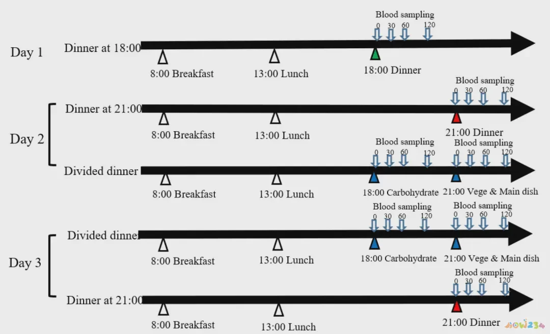 运动减肥吃晚饭吗_晚饭吃多了要运动多久能消耗掉_晚饭吃完运动会减肥吗