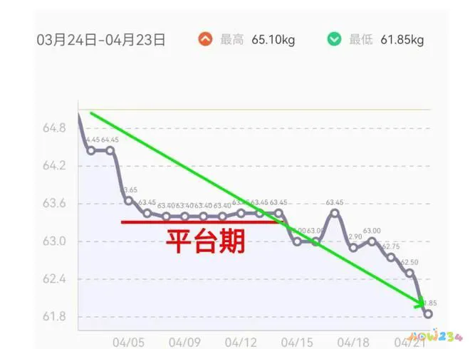 减肥后减少运动会反弹吗_运动减肥平台期可以减少运动量吗_减少运动量反而过了平台期