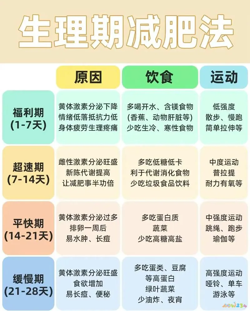 生理减肥周期运动有哪些_生理周期运动减肥_运动减肥的生理学机制
