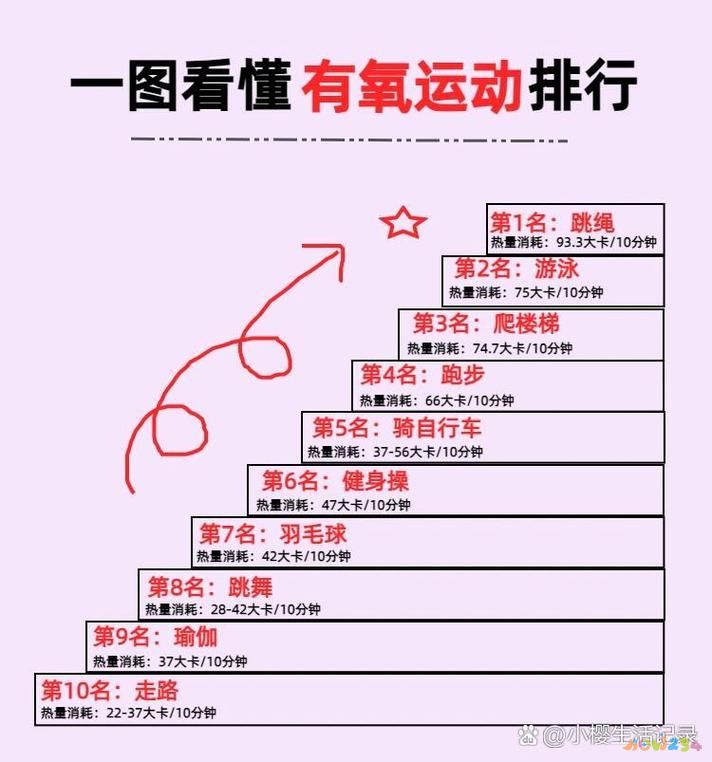 消耗卡路里运动氧有什么作用_什么有氧运动消耗卡路里最多_运动耗氧量