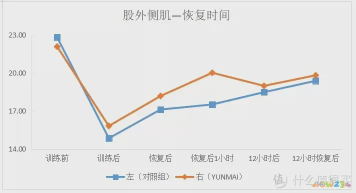 是否使用筋膜枪对于训练后肌肉恢复时间的影响