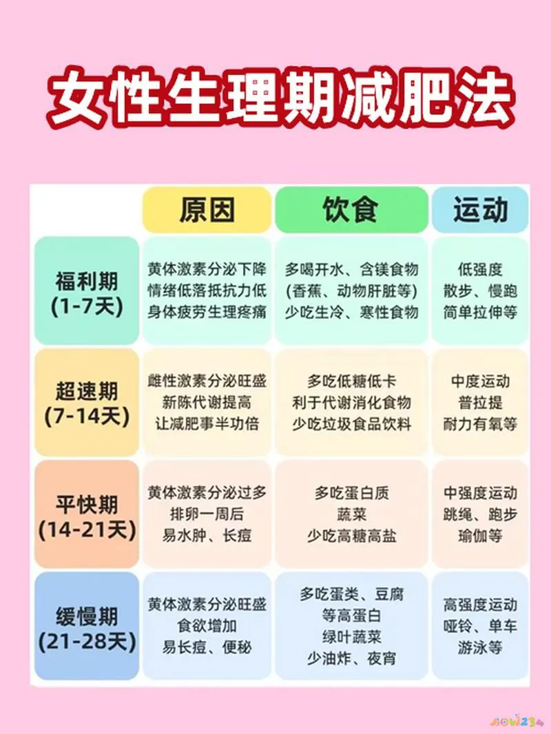 生理减肥周期运动有哪些_运动减肥的生理学机制_生理周期运动减肥