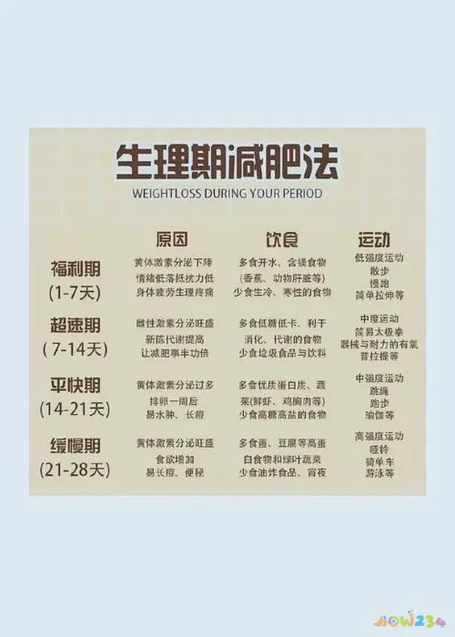 生理周期与减脂安排_减肥生理周期表_生理周期运动减肥
