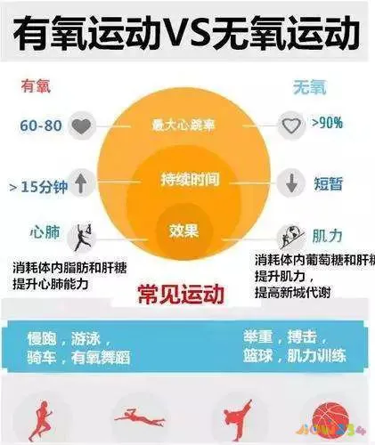 无氧运动减脂肪_什么无氧运动最减脂_运动减脂无氧还是有氧