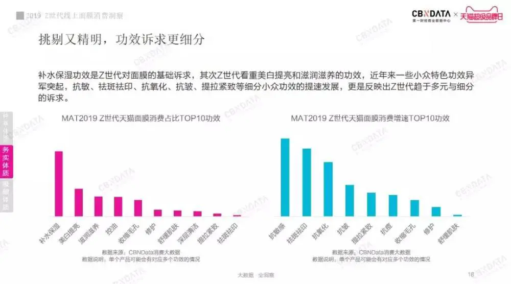 2019线上面膜趋势报告，Z世代美容护肤意识更强，更舍得为美妆产品买单 面膜 线上面膜消费报告 护肤 第3张