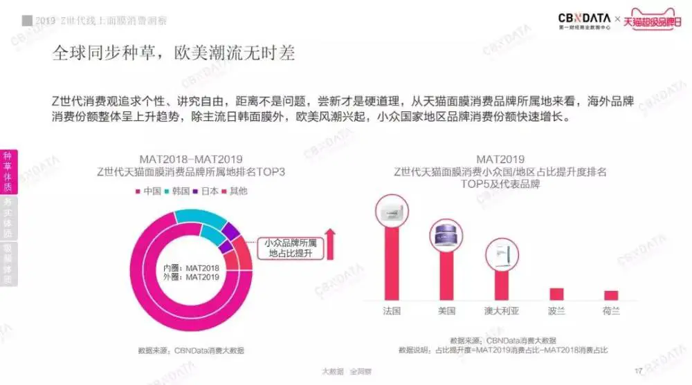 2019线上面膜趋势报告，Z世代美容护肤意识更强，更舍得为美妆产品买单 面膜 线上面膜消费报告 护肤 第6张