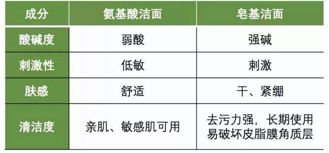 洗面奶皂基成分是什么 洗面奶 皂基成分 美妆 第1张
