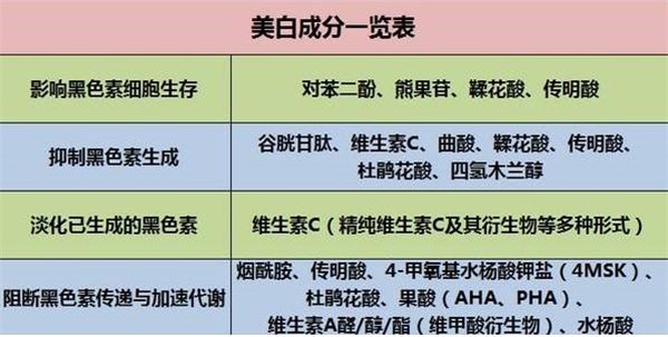 美白成分有哪些 美白 美白成分 美妆 第1张 美白成分有哪些 美白 美白成分 美妆 第1张