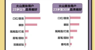 美妆营销如何占据新线市场，火山小视频洞察来了 美妆 美妆营销 美妆内容指南 第2张