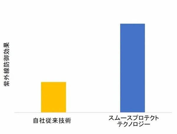 安耐晒2021新品曝光 安耐晒 防晒 防晒霜 第7张