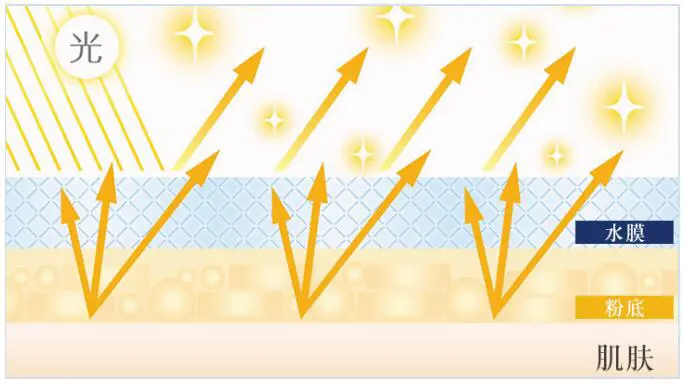 蜜粉不再是粉,COVERMARK才是美妆界隐藏的黑科技大咖 COVERMARK 蜜粉 美妆 第3张 蜜粉不再是粉,COVERMARK才是美妆界隐藏的黑科技大咖 COVERMARK 蜜粉 美妆 第3张