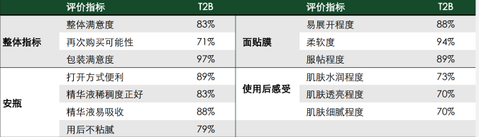 抖音综合人气最高的安瓶面膜，原来罗云熙也种草 面膜 安瓶面膜 美妆 第3张