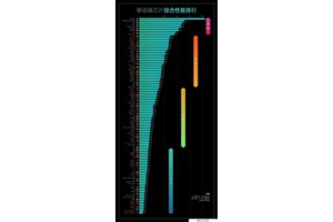 手机处理器性能排行榜天梯图，什么处理器最好排名手机